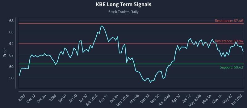 KBE Long Term Analysis for June 2 2026