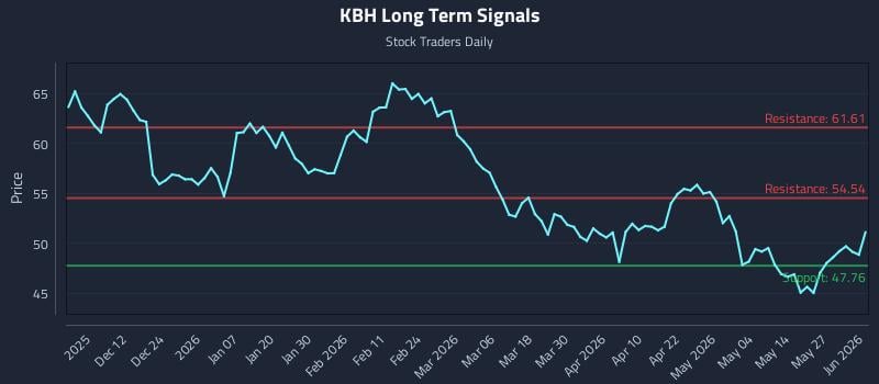 KBH Long Term Analysis for June 2 2026 KBH Long Term Analysis for June 2 2026