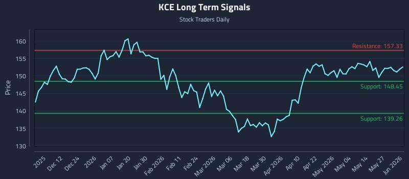 KCE Long Term Analysis for June 2 2026 KCE Long Term Analysis for June 2 2026