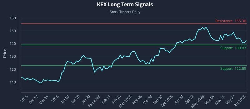 KEX Long Term Analysis for June 2 2026