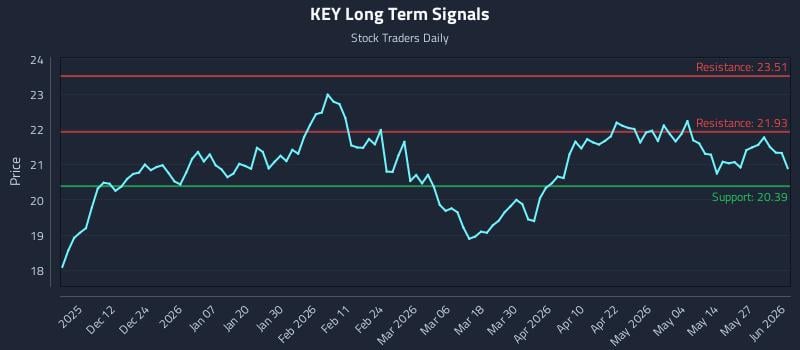 KEY Long Term Analysis for June 2 2026 KEY Long Term Analysis for June 2 2026