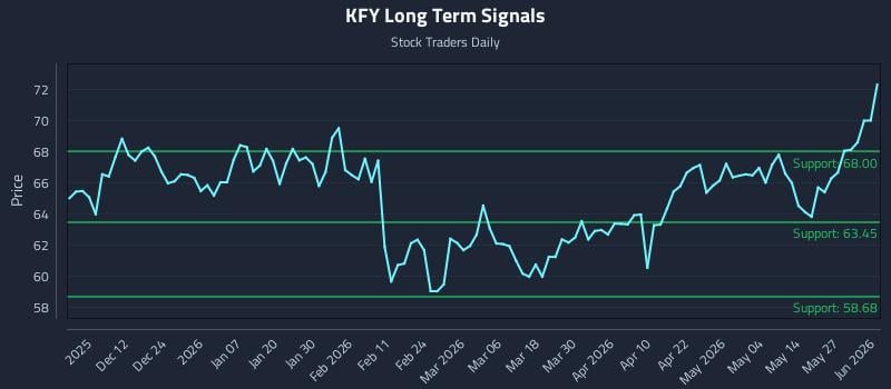 KFY Long Term Analysis for June 2 2026 KFY Long Term Analysis for June 2 2026