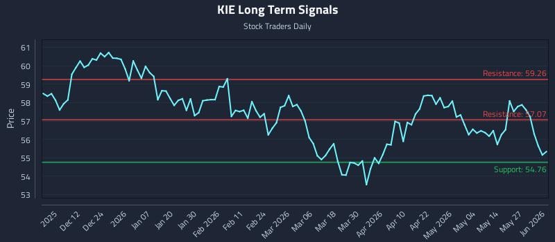 KIE Long Term Analysis for June 2 2026 KIE Long Term Analysis for June 2 2026