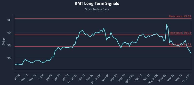 KMT Long Term Analysis for June 2 2026 KMT Long Term Analysis for June 2 2026