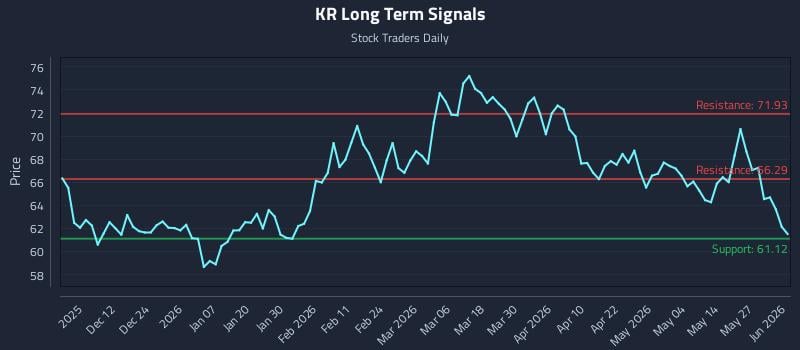 KR Long Term Analysis for June 2 2026 KR Long Term Analysis for June 2 2026