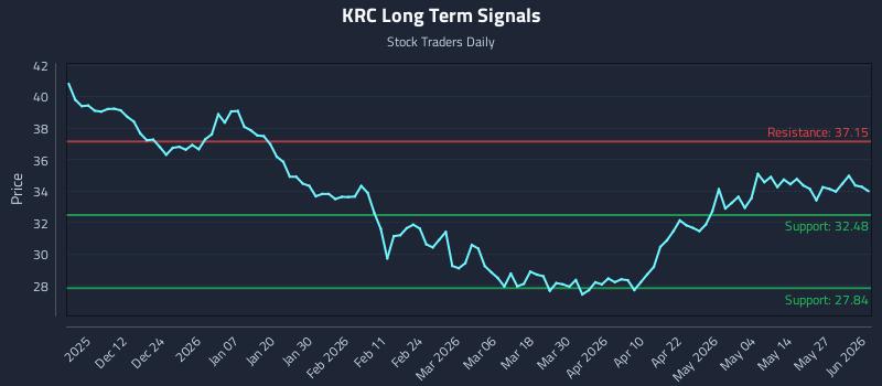 KRC Long Term Analysis for June 2 2026