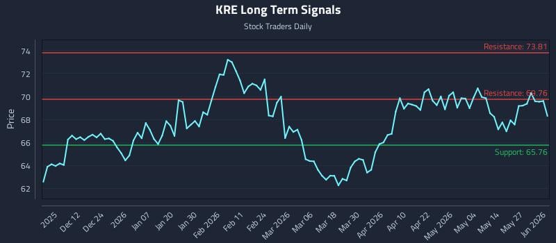KRE Long Term Analysis for June 2 2026 KRE Long Term Analysis for June 2 2026