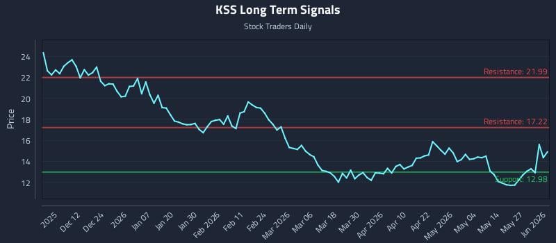 Precision Trading with Kohl's Corporation (KSS) Risk Zones