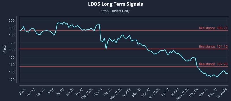 LDOS Long Term Analysis for June 2 2026