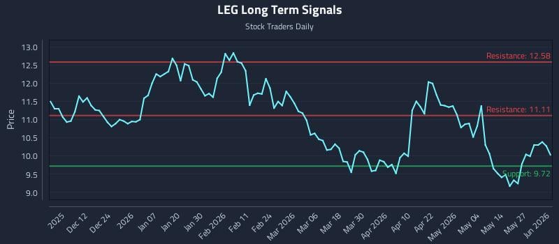 LEG Long Term Analysis for June 2 2026 LEG Long Term Analysis for June 2 2026