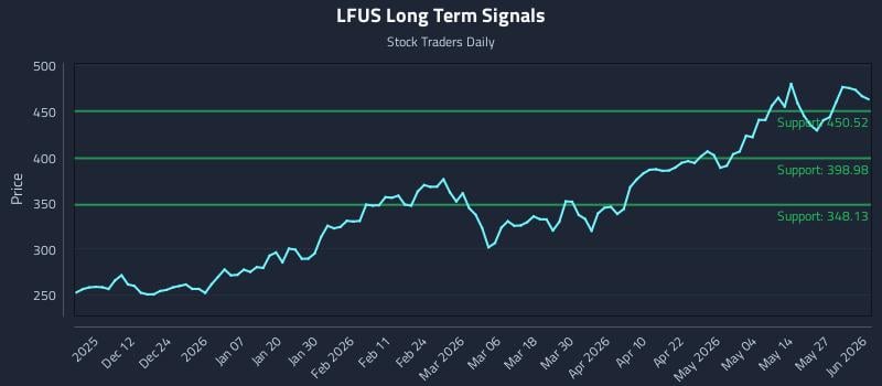 LFUS Long Term Analysis for June 2 2026 LFUS Long Term Analysis for June 2 2026