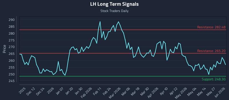 LH Long Term Analysis for June 2 2026 LH Long Term Analysis for June 2 2026