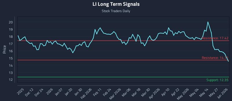 LI Long Term Analysis for June 2 2026 LI Long Term Analysis for June 2 2026