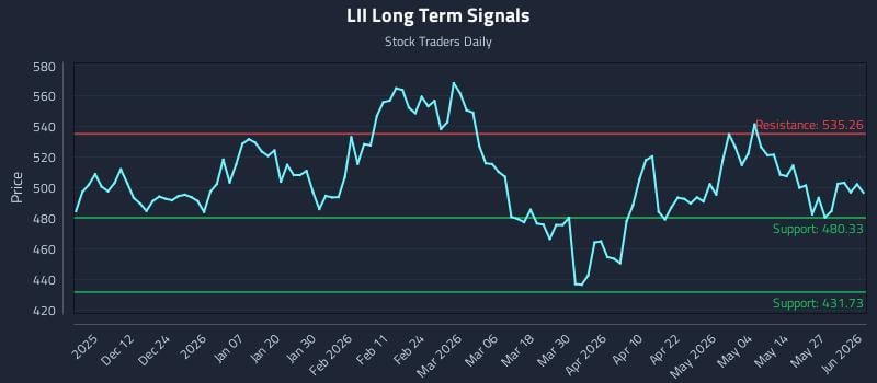LII Long Term Analysis for June 2 2026 LII Long Term Analysis for June 2 2026