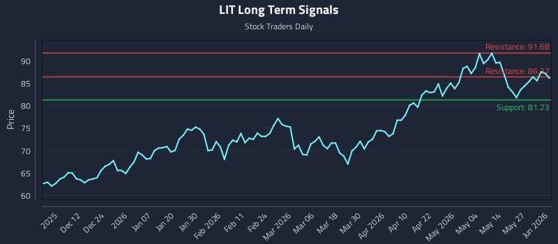 LIT Long Term Analysis for June 2 2026