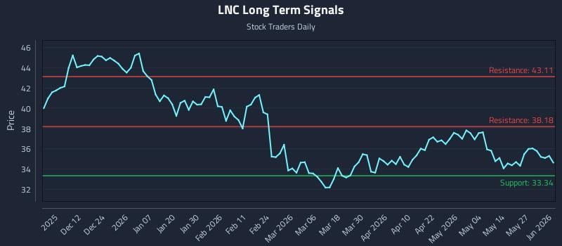 LNC Long Term Analysis for June 2 2026