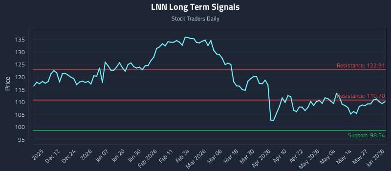LNN Long Term Analysis for June 2 2026 LNN Long Term Analysis for June 2 2026