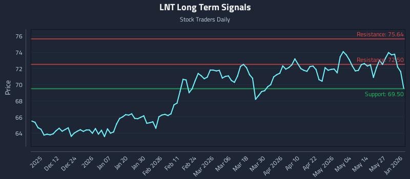 LNT Long Term Analysis for June 2 2026 LNT Long Term Analysis for June 2 2026
