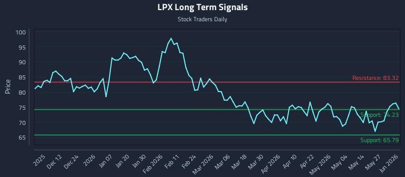 LPX Long Term Analysis for June 2 2026
