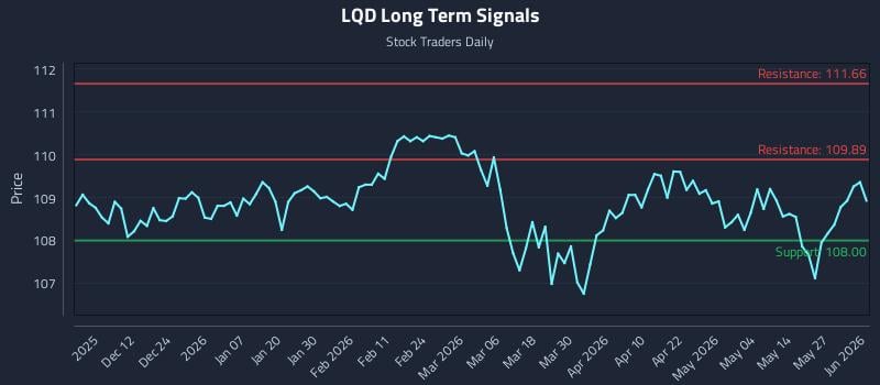 LQD Long Term Analysis for June 2 2026