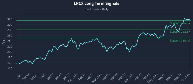 LRCX Long Term Analysis for June 2 2026 LRCX Long Term Analysis for June 2 2026