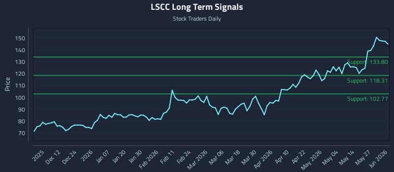 LSCC Long Term Analysis for June 2 2026 LSCC Long Term Analysis for June 2 2026