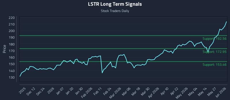 LSTR Long Term Analysis for June 2 2026 LSTR Long Term Analysis for June 2 2026