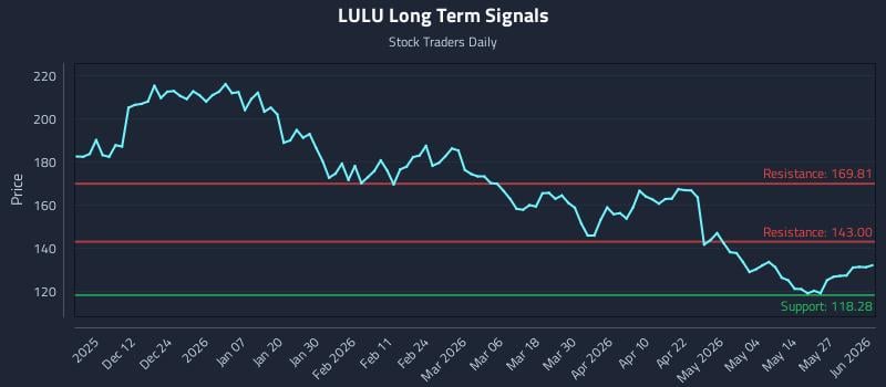 LULU Long Term Analysis for June 2 2026 LULU Long Term Analysis for June 2 2026
