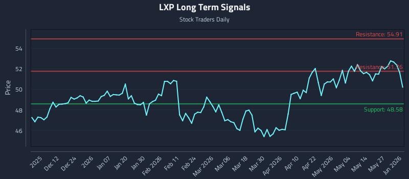 LXP Long Term Analysis for June 2 2026 LXP Long Term Analysis for June 2 2026