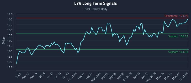 LYV Long Term Analysis for June 2 2026 LYV Long Term Analysis for June 2 2026