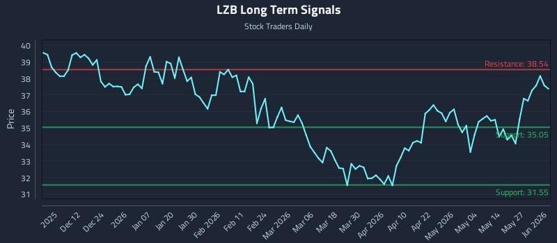 LZB Long Term Analysis for June 2 2026 LZB Long Term Analysis for June 2 2026