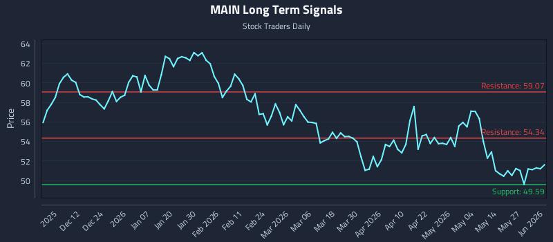 MAIN Long Term Analysis for June 2 2026 MAIN Long Term Analysis for June 2 2026