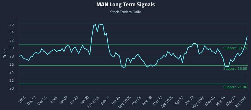 MAN Long Term Analysis for June 2 2026 MAN Long Term Analysis for June 2 2026
