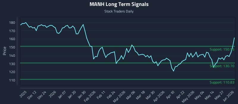 MANH Long Term Analysis for June 2 2026 MANH Long Term Analysis for June 2 2026