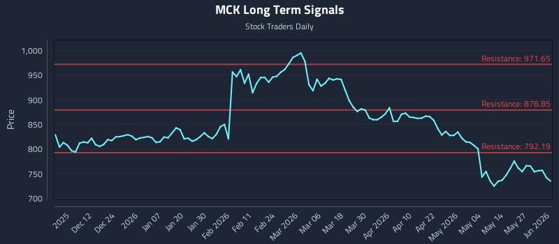 MCK Long Term Analysis for June 2 2026 MCK Long Term Analysis for June 2 2026