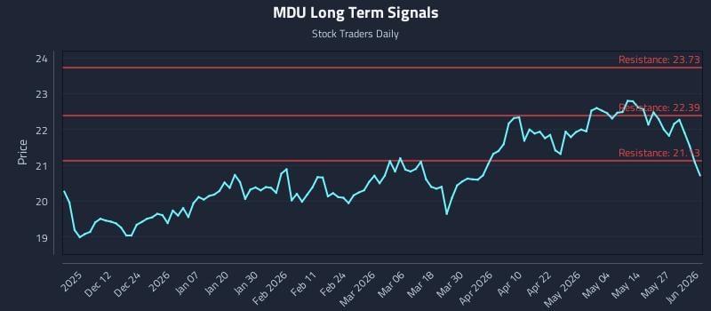 MDU Long Term Analysis for June 2 2026 MDU Long Term Analysis for June 2 2026