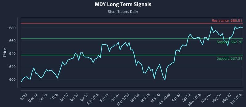 MDY Long Term Analysis for June 2 2026 MDY Long Term Analysis for June 2 2026