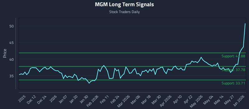 MGM Long Term Analysis for June 2 2026 MGM Long Term Analysis for June 2 2026