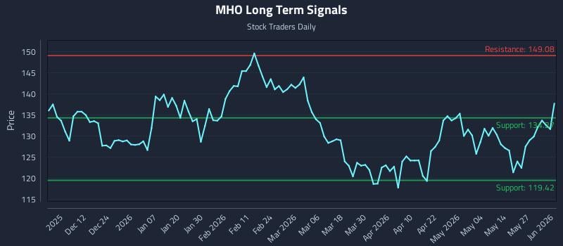 MHO Long Term Analysis for June 2 2026 MHO Long Term Analysis for June 2 2026
