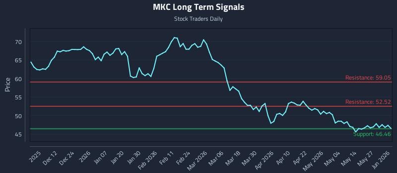 MKC Long Term Analysis for June 2 2026 MKC Long Term Analysis for June 2 2026