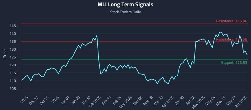 MLI Long Term Analysis for June 2 2026 MLI Long Term Analysis for June 2 2026
