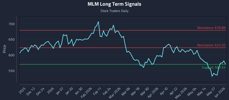 MLM Long Term Analysis for June 2 2026 MLM Long Term Analysis for June 2 2026