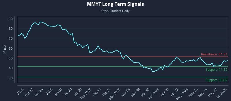 MMYT Long Term Analysis for June 2 2026 MMYT Long Term Analysis for June 2 2026