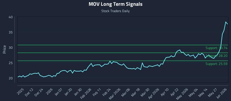 MOV Long Term Analysis for June 2 2026 MOV Long Term Analysis for June 2 2026