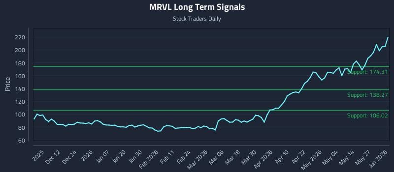 MRVL Long Term Analysis for June 2 2026 MRVL Long Term Analysis for June 2 2026
