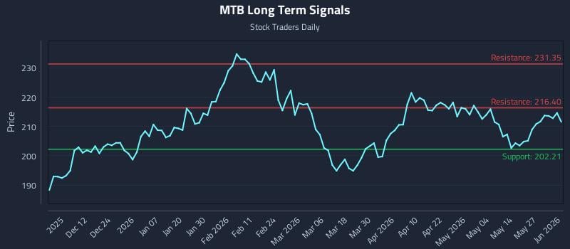 MTB Long Term Analysis for June 2 2026 MTB Long Term Analysis for June 2 2026