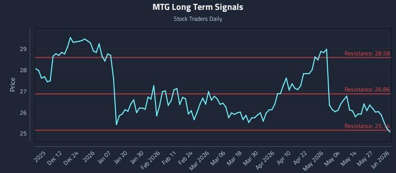 MTG Long Term Analysis for June 2 2026 MTG Long Term Analysis for June 2 2026