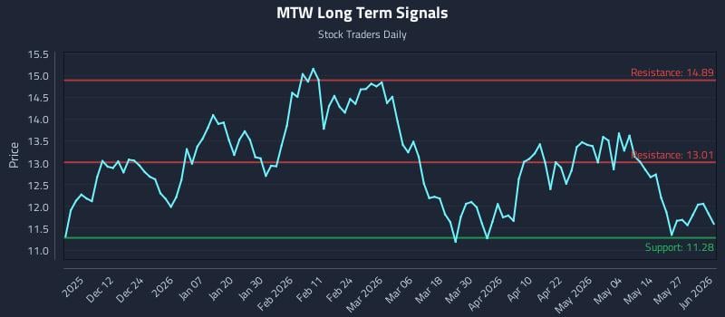 MTW Long Term Analysis for June 2 2026 MTW Long Term Analysis for June 2 2026