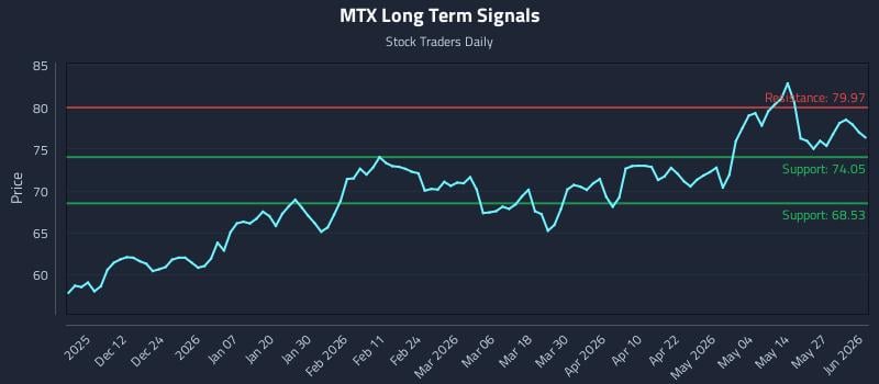 MTX Long Term Analysis for June 2 2026