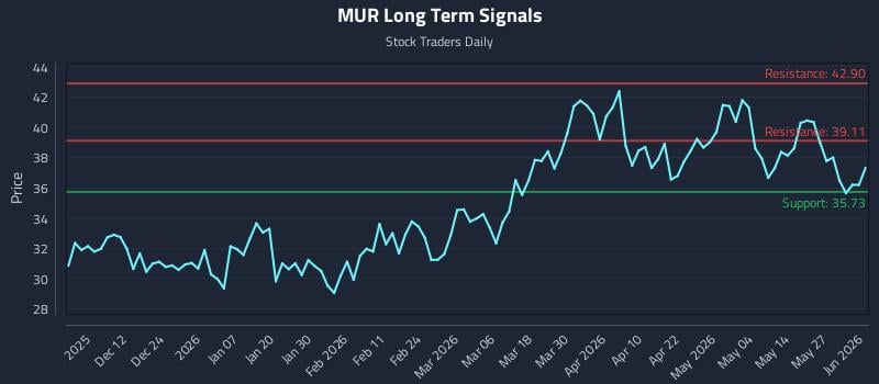 MUR Long Term Analysis for June 2 2026 MUR Long Term Analysis for June 2 2026